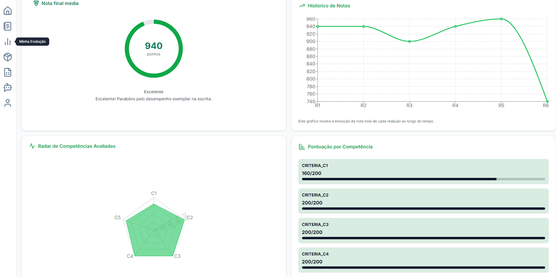 Dashboard de Progresso